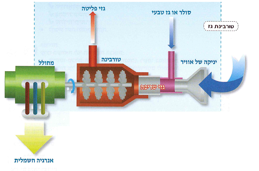 (בספר תרשים, היעזרו במנחה) טורבינת גז